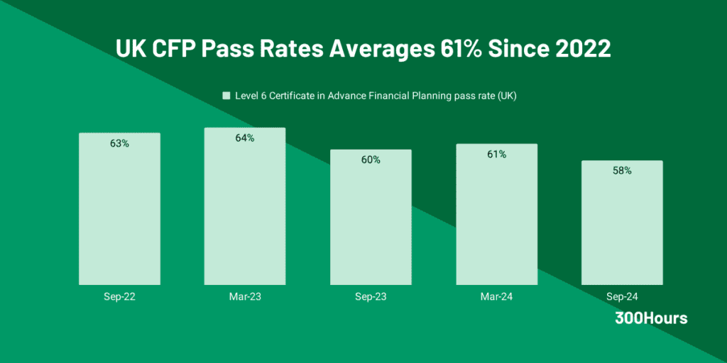CFP Pass Rates: How Difficult is the CFP Exam? 4 uk cfp pass rates